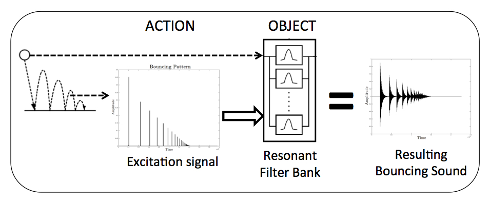 Action Object Paradigm